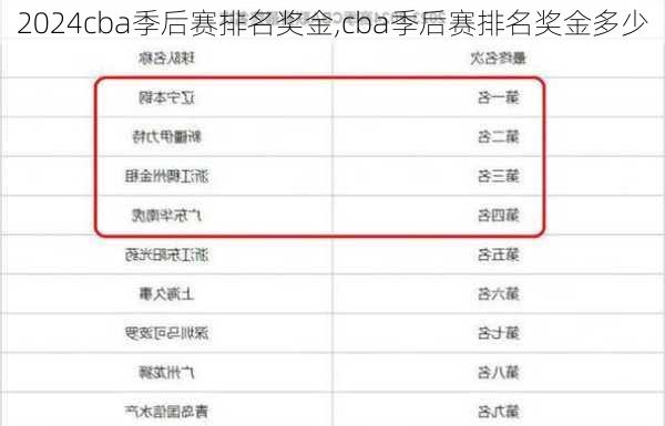 cba季后赛排名奖金,cba季后赛排名奖金多少