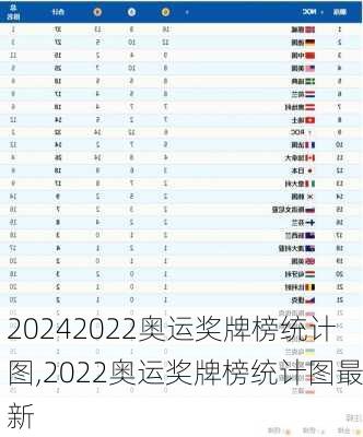 2022奥运奖牌榜统计图,2022奥运奖牌榜统计图最新
