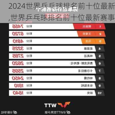 世界乒乓球排名前十位最新,世界乒乓球排名前十位最新赛事