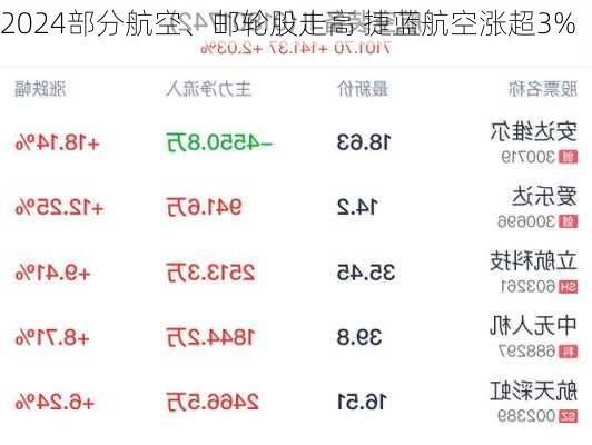 部分航空、邮轮股走高 捷蓝航空涨超3%