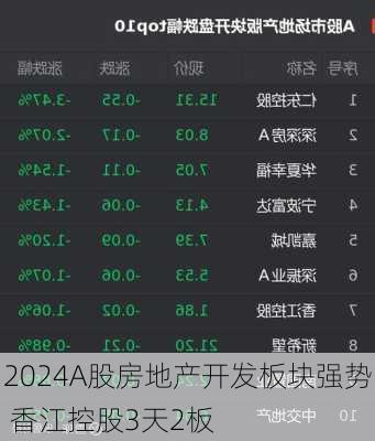 A股房地产开发板块强势 香江控股3天2板
