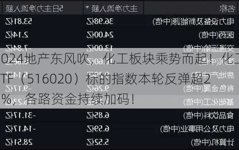 地产东风吹，化工板块乘势而起！化工ETF（516020）标的指数本轮反弹超21%，各路资金持续加码！