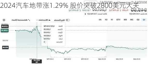 汽车地带涨1.29% 股价突破2800美元大关