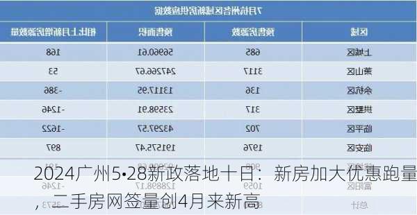 广州5•28新政落地十日：新房加大优惠跑量，二手房网签量创4月来新高