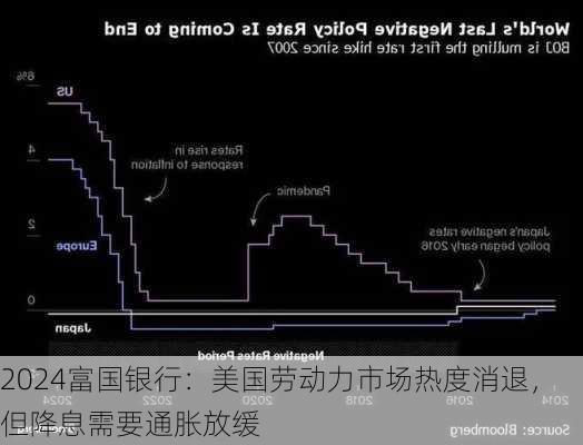 富国银行：美国劳动力市场热度消退，但降息需要通胀放缓