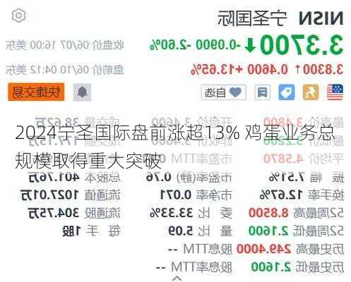 宁圣国际盘前涨超13% 鸡蛋业务总规模取得重大突破