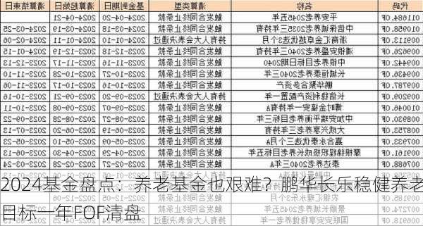 基金盘点：养老基金也艰难？鹏华长乐稳健养老目标一年FOF清盘