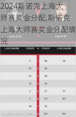 斯诺克上海大师赛奖金分配,斯诺克上海大师赛奖金分配情况