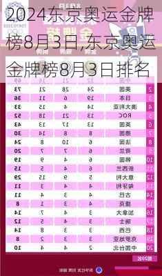东京奥运金牌榜8月3日,东京奥运金牌榜8月3日排名
