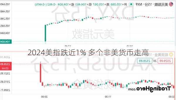 美指跌近1% 多个非美货币走高