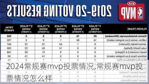 常规赛mvp投票情况,常规赛mvp投票情况怎么样