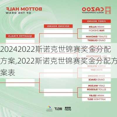 2022斯诺克世锦赛奖金分配方案,2022斯诺克世锦赛奖金分配方案表