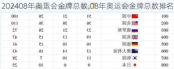 08年奥运会金牌总数,08年奥运会金牌总数排名