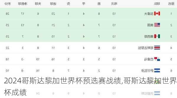 哥斯达黎加世界杯预选赛战绩,哥斯达黎加世界杯成绩