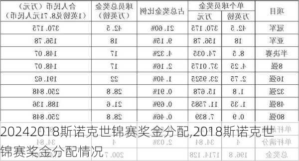 2018斯诺克世锦赛奖金分配,2018斯诺克世锦赛奖金分配情况