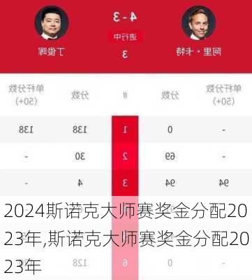 斯诺克大师赛奖金分配2023年,斯诺克大师赛奖金分配2023年
