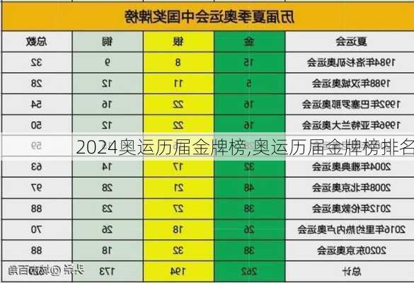 奥运历届金牌榜,奥运历届金牌榜排名