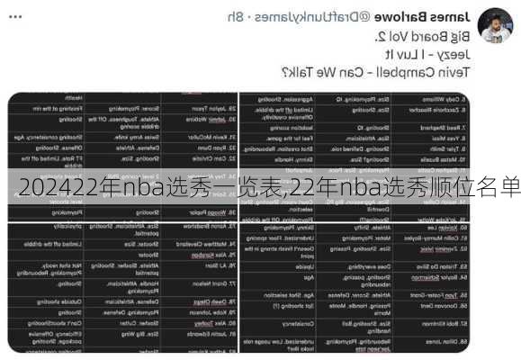 22年nba选秀一览表,22年nba选秀顺位名单
