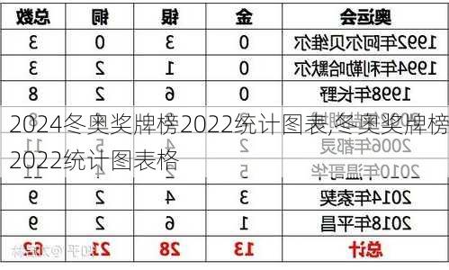 冬奥奖牌榜2022统计图表,冬奥奖牌榜2022统计图表格