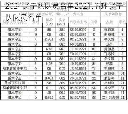 辽宁队队员名单2021,篮球辽宁队队员名单