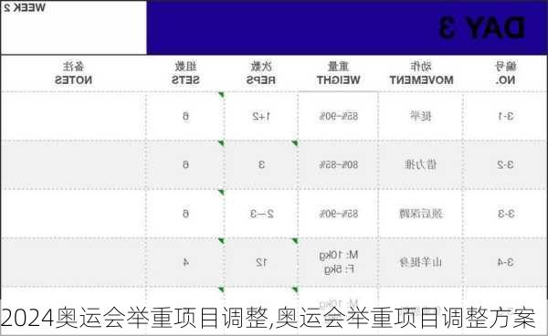 奥运会举重项目调整,奥运会举重项目调整方案