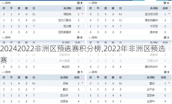 2022非洲区预选赛积分榜,2022年非洲区预选赛