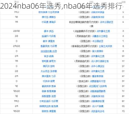 nba06年选秀,nba06年选秀排行
