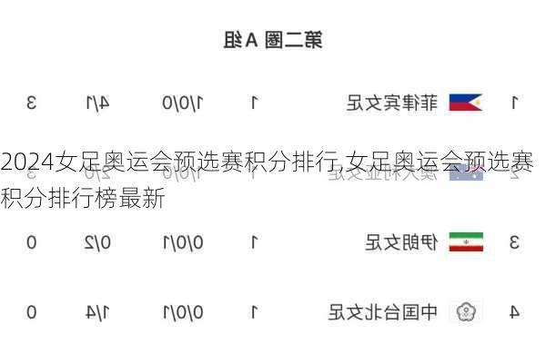 女足奥运会预选赛积分排行,女足奥运会预选赛积分排行榜最新