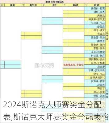 斯诺克大师赛奖金分配表,斯诺克大师赛奖金分配表格