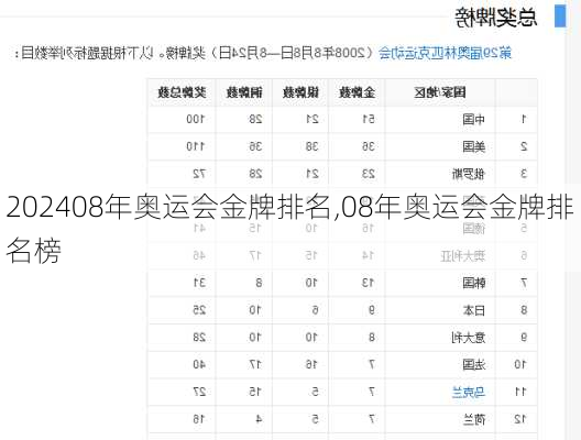 08年奥运会金牌排名,08年奥运会金牌排名榜