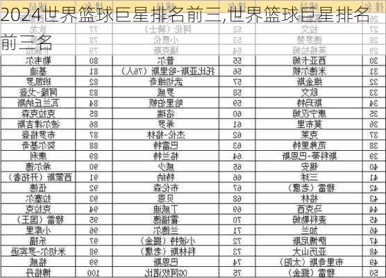 世界篮球巨星排名前三,世界篮球巨星排名前三名