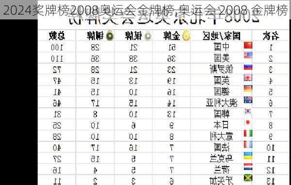 奖牌榜2008奥运会金牌榜,奥运会 2008 金牌榜