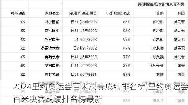 里约奥运会百米决赛成绩排名榜,里约奥运会百米决赛成绩排名榜最新