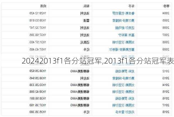 2013f1各分站冠军,2013f1各分站冠军表