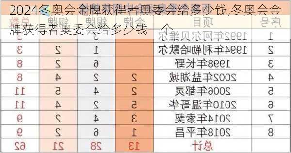冬奥会金牌获得者奥委会给多少钱,冬奥会金牌获得者奥委会给多少钱一个