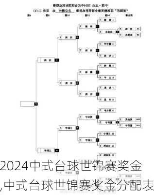 中式台球世锦赛奖金,中式台球世锦赛奖金分配表