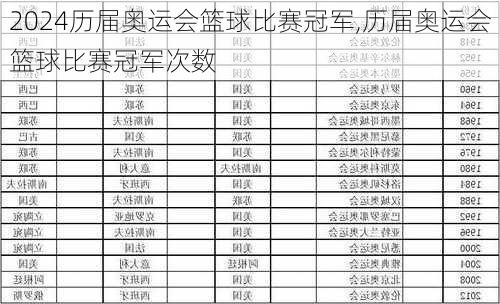 历届奥运会篮球比赛冠军,历届奥运会篮球比赛冠军次数