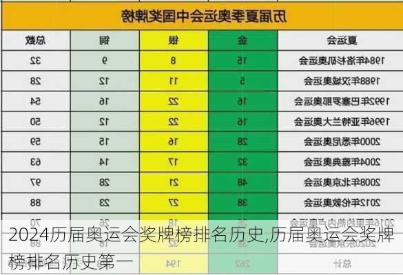 历届奥运会奖牌榜排名历史,历届奥运会奖牌榜排名历史第一