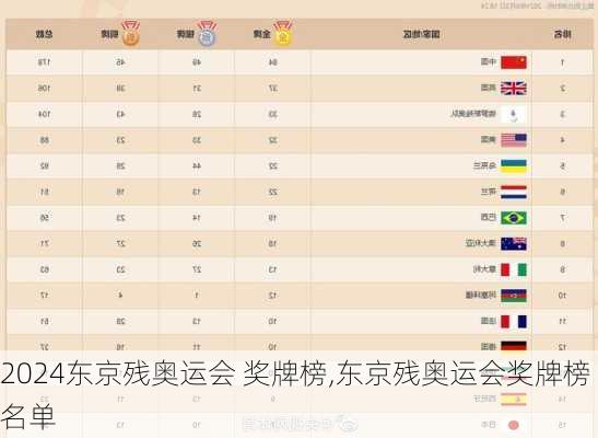 东京残奥运会 奖牌榜,东京残奥运会奖牌榜名单