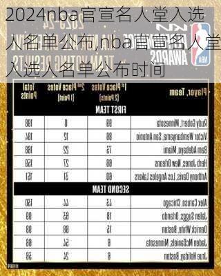 nba官宣名人堂入选人名单公布,nba官宣名人堂入选人名单公布时间