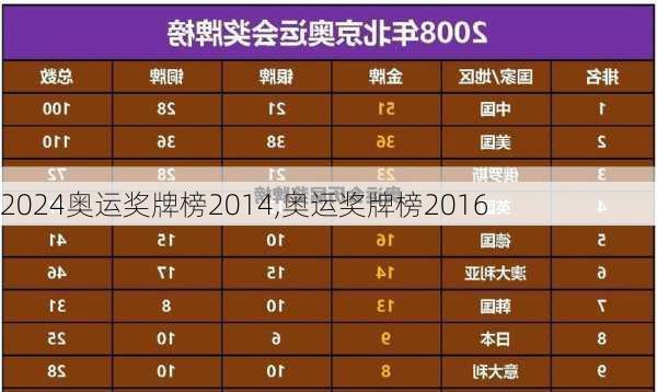 奥运奖牌榜2014,奥运奖牌榜2016