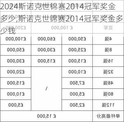 斯诺克世锦赛2014冠军奖金多少,斯诺克世锦赛2014冠军奖金多少钱