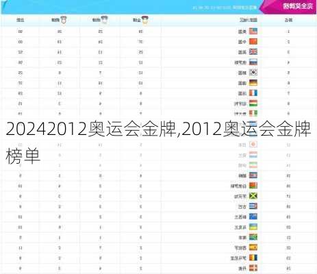 2012奥运会金牌,2012奥运会金牌榜单