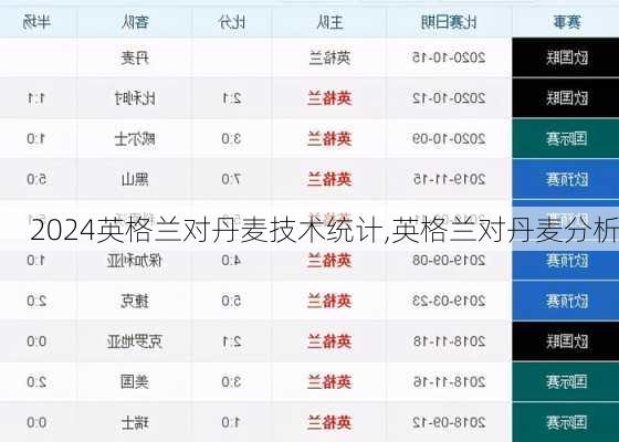 英格兰对丹麦技术统计,英格兰对丹麦分析