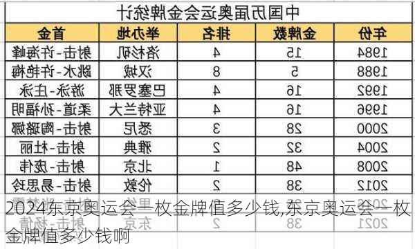 东京奥运会一枚金牌值多少钱,东京奥运会一枚金牌值多少钱啊