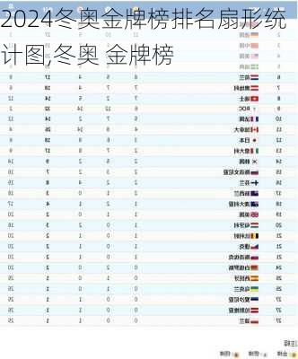 冬奥金牌榜排名扇形统计图,冬奥 金牌榜