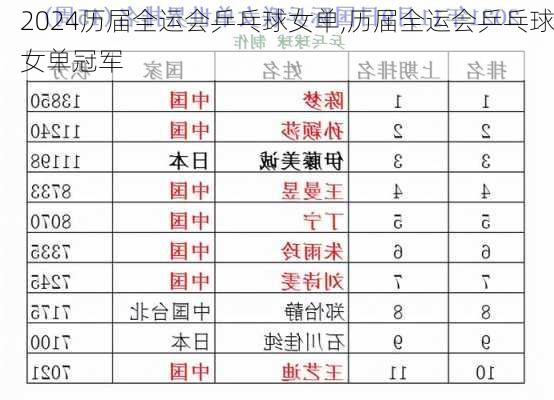 历届全运会乒乓球女单,历届全运会乒乓球女单冠军