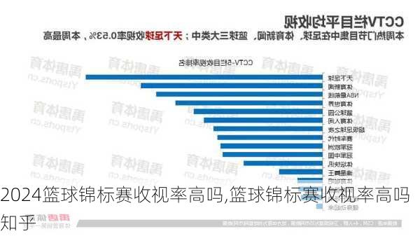 篮球锦标赛收视率高吗,篮球锦标赛收视率高吗知乎