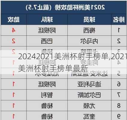 2021美洲杯射手榜单,2021美洲杯射手榜单最新