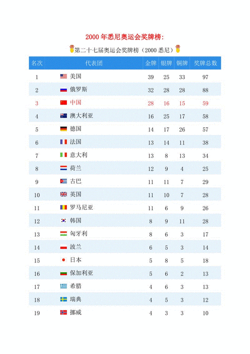 奥运会2000金牌榜,2000奥运会 金牌榜